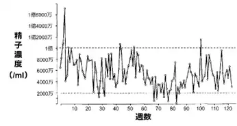 精液所見グラフ図