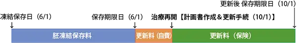 妊娠出産等の理由で治療中断している方についての更新方法