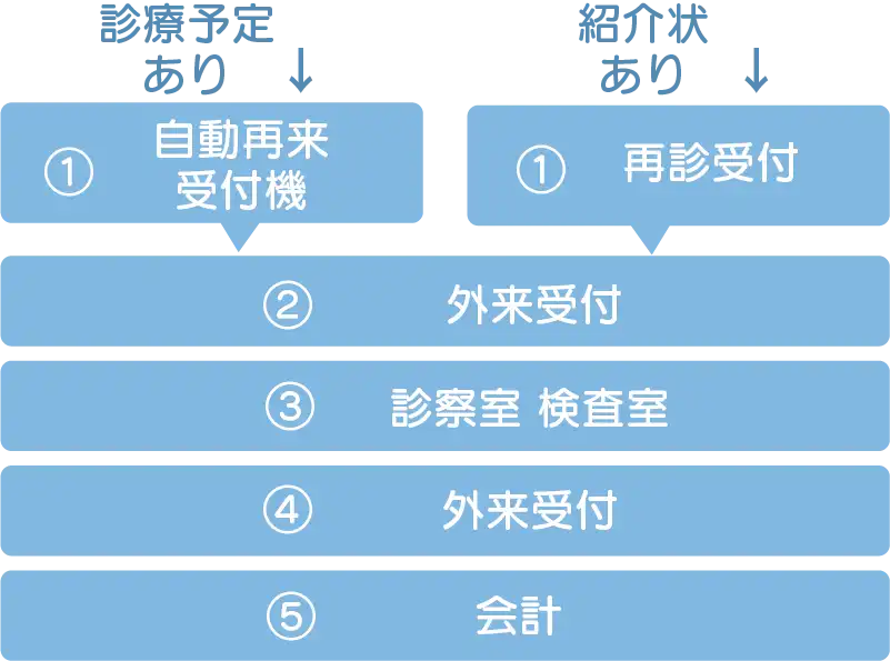 再診・通院中の方へのご案内