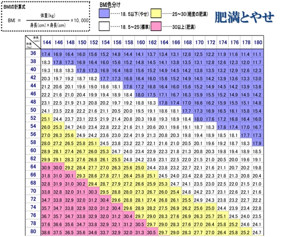 BMI算出表