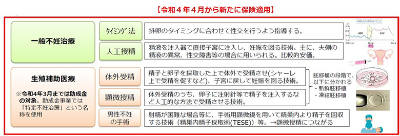 2022年4月から新たに保険適用